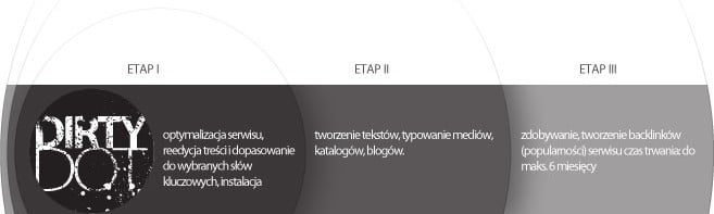 proces pozycjonowania